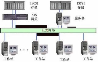 iSCSI存儲(chǔ)使用模式及其在網(wǎng)絡(luò)設(shè)備技術(shù)服務(wù)中的應(yīng)用
